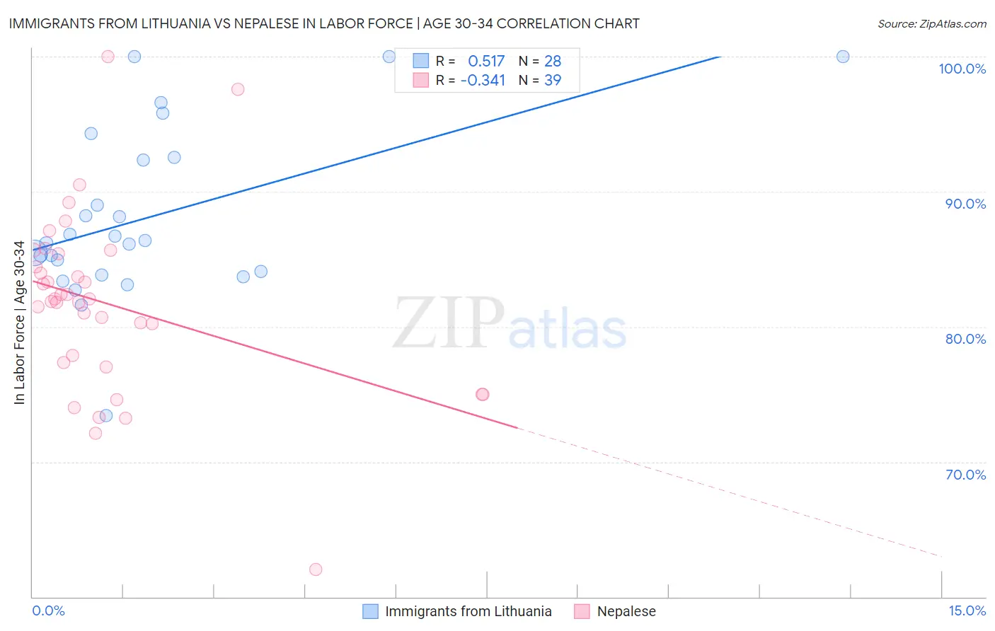 Immigrants from Lithuania vs Nepalese In Labor Force | Age 30-34