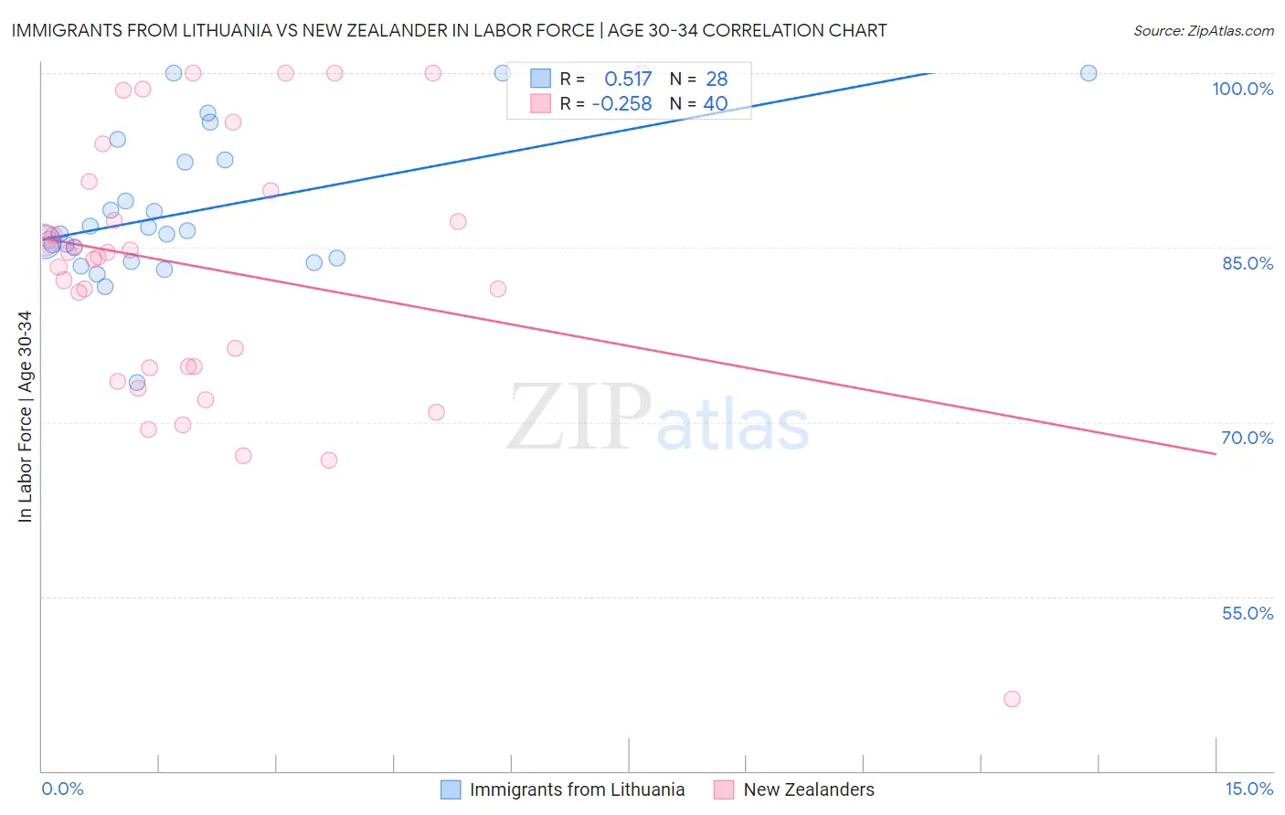 Immigrants from Lithuania vs New Zealander In Labor Force | Age 30-34