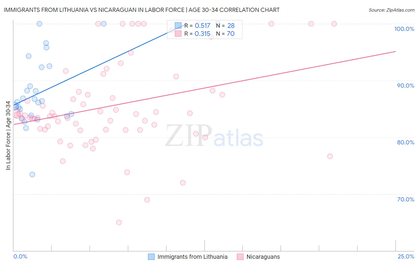 Immigrants from Lithuania vs Nicaraguan In Labor Force | Age 30-34