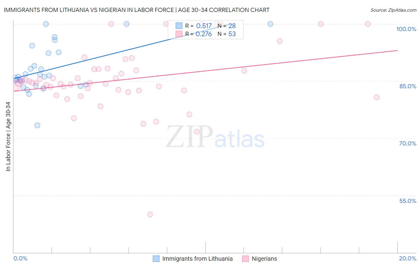 Immigrants from Lithuania vs Nigerian In Labor Force | Age 30-34