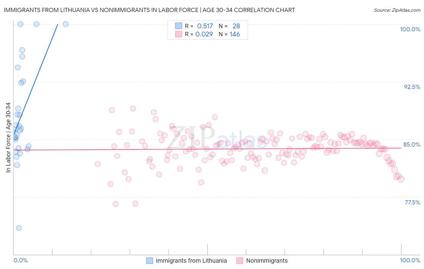 Immigrants from Lithuania vs Nonimmigrants In Labor Force | Age 30-34