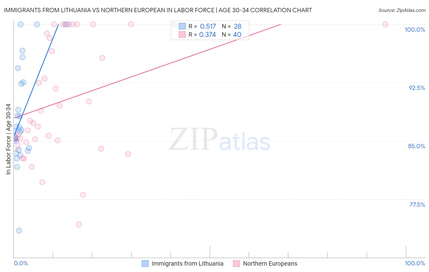 Immigrants from Lithuania vs Northern European In Labor Force | Age 30-34