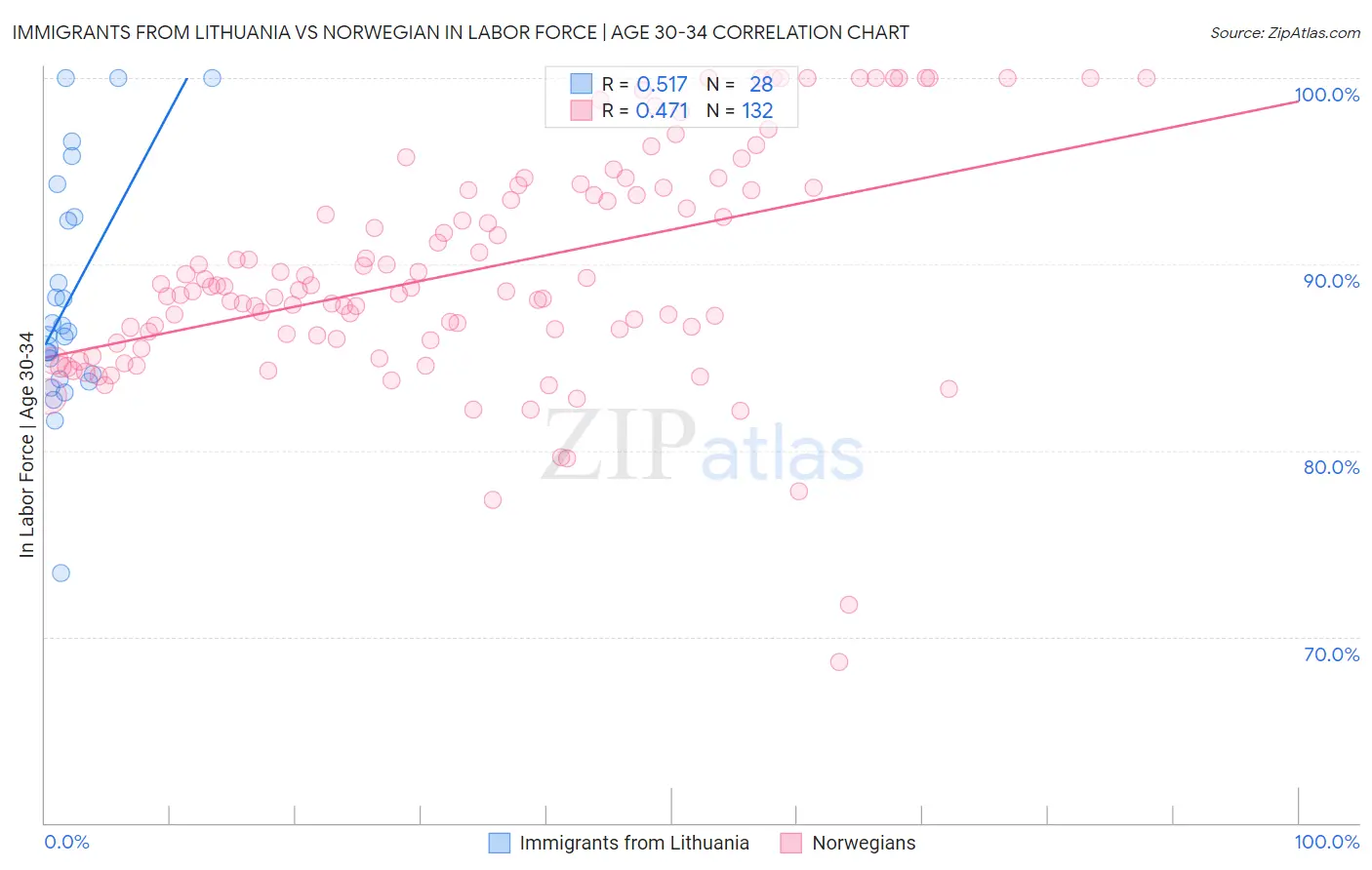 Immigrants from Lithuania vs Norwegian In Labor Force | Age 30-34