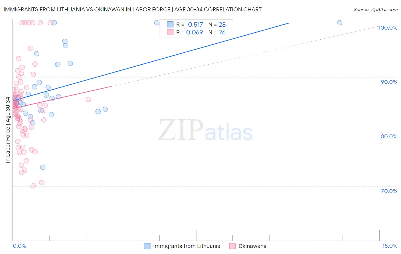 Immigrants from Lithuania vs Okinawan In Labor Force | Age 30-34