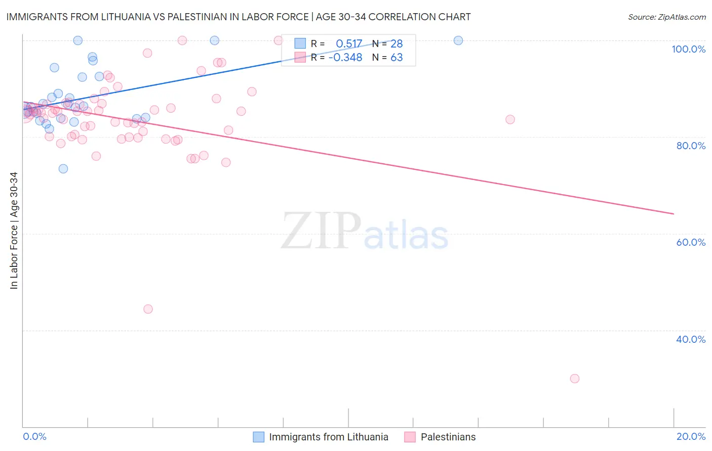 Immigrants from Lithuania vs Palestinian In Labor Force | Age 30-34