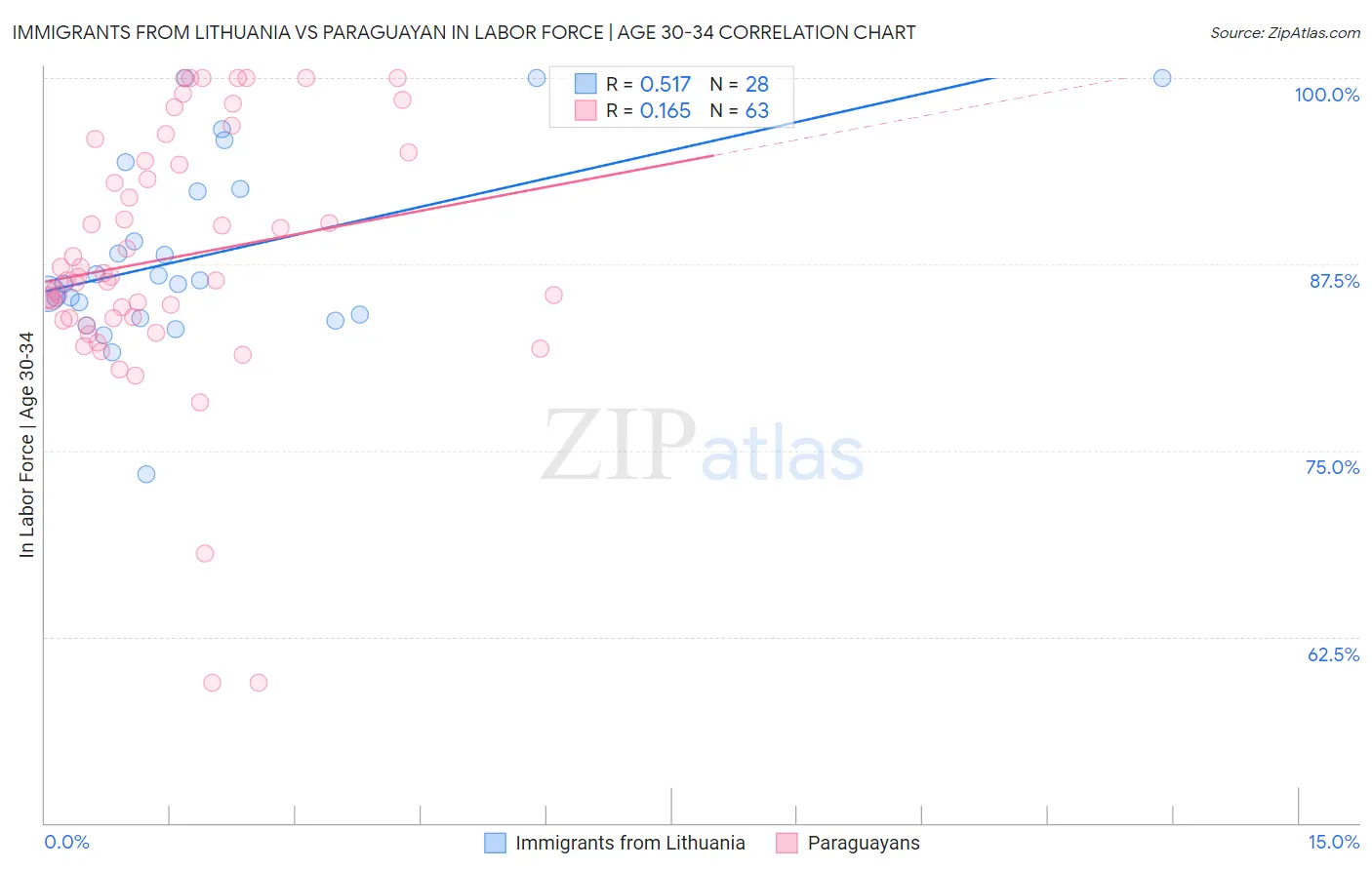 Immigrants from Lithuania vs Paraguayan In Labor Force | Age 30-34