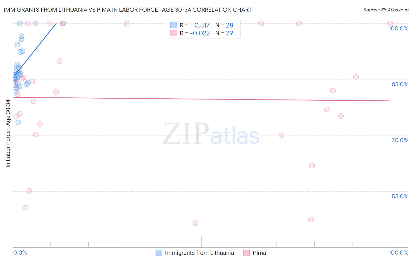 Immigrants from Lithuania vs Pima In Labor Force | Age 30-34