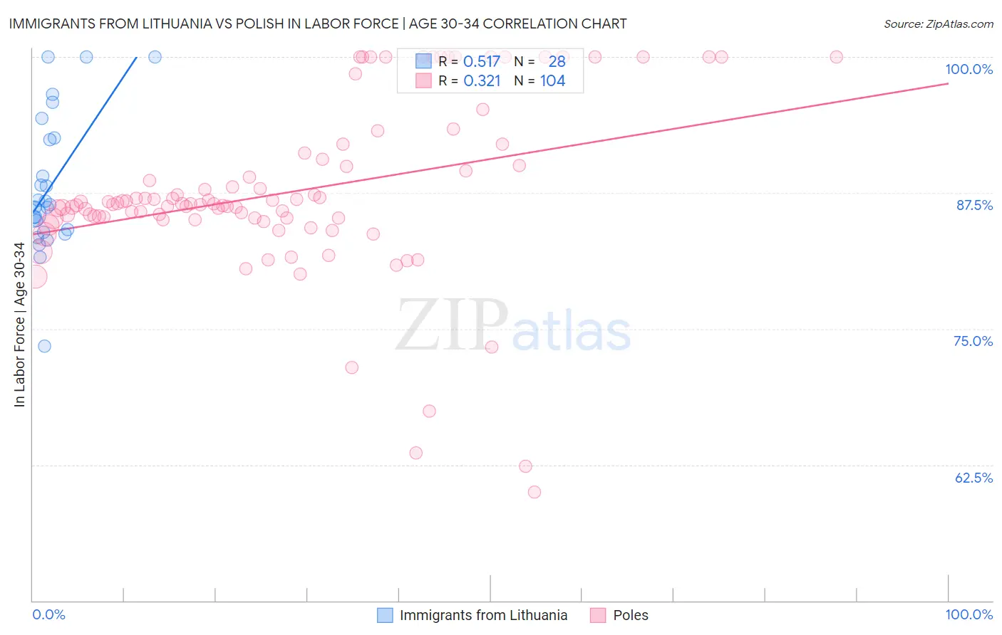 Immigrants from Lithuania vs Polish In Labor Force | Age 30-34