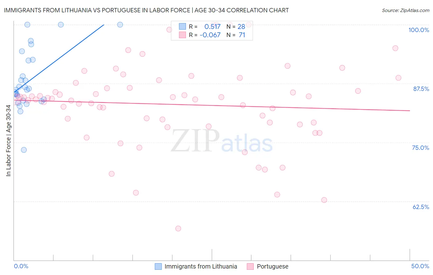 Immigrants from Lithuania vs Portuguese In Labor Force | Age 30-34
