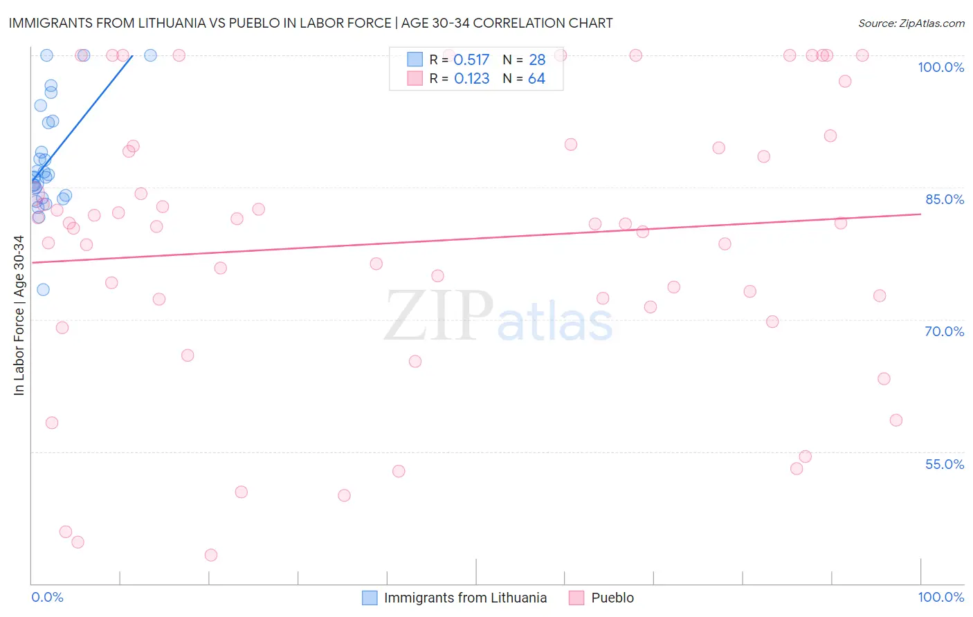 Immigrants from Lithuania vs Pueblo In Labor Force | Age 30-34