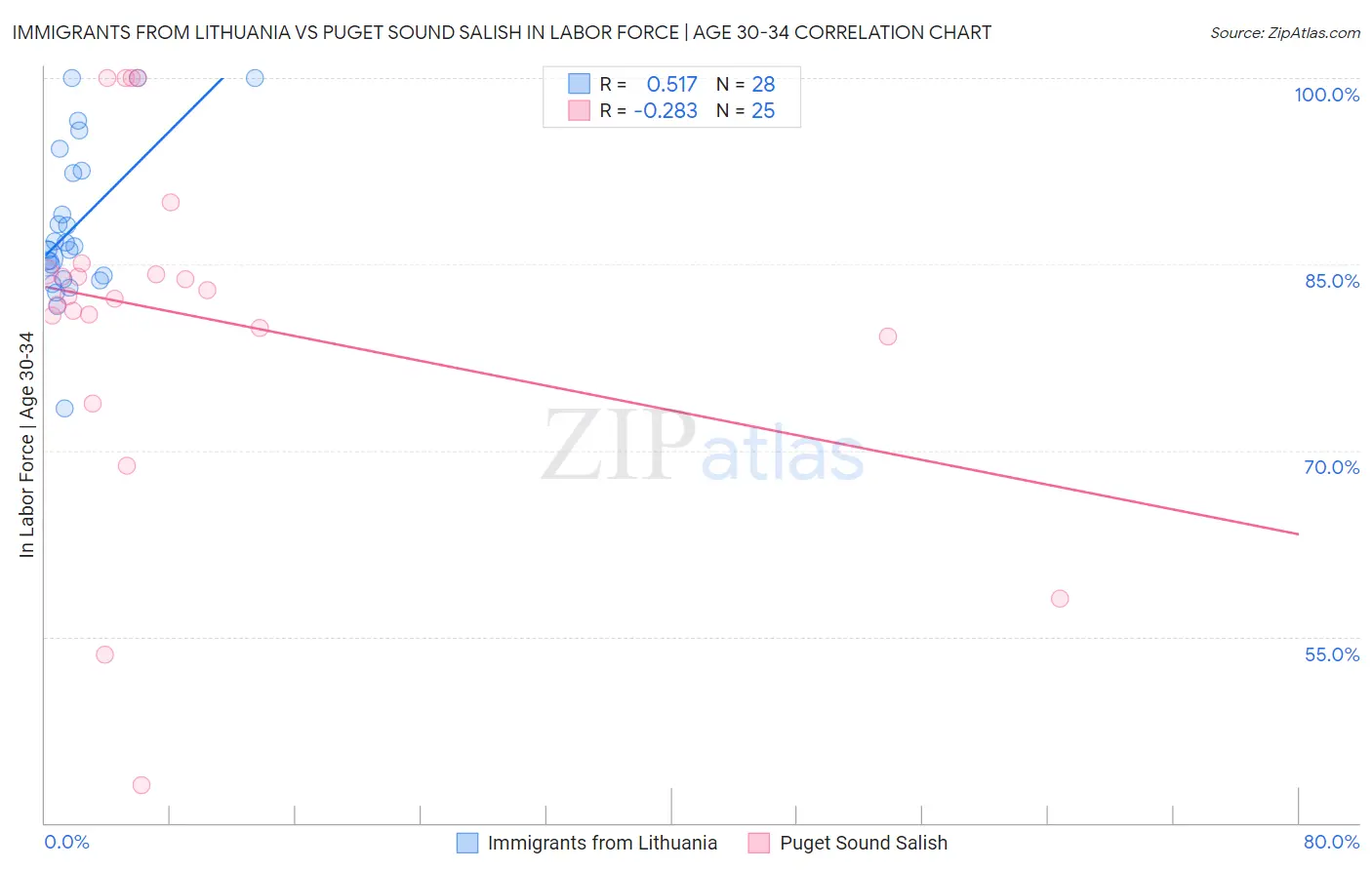Immigrants from Lithuania vs Puget Sound Salish In Labor Force | Age 30-34
