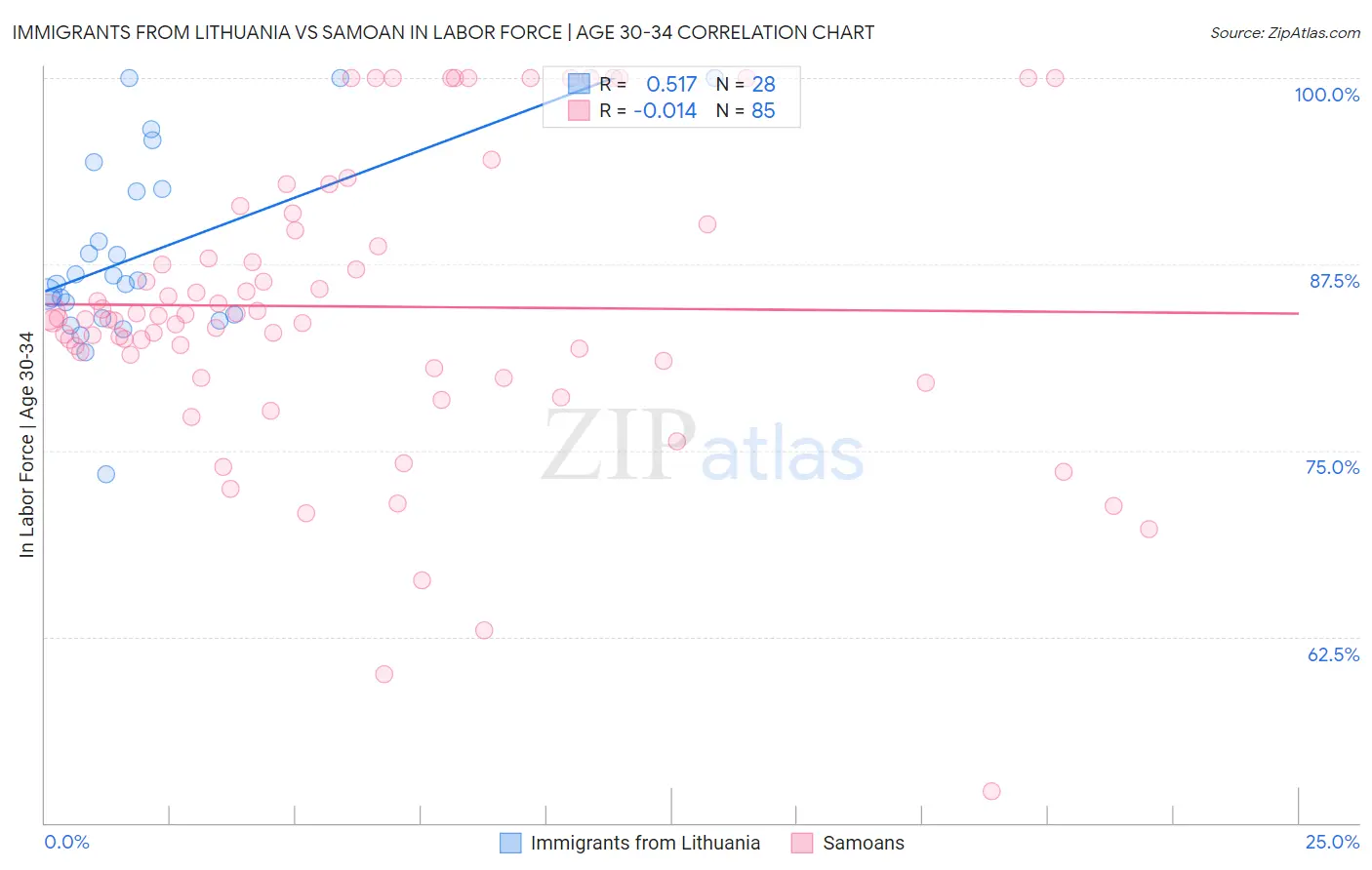 Immigrants from Lithuania vs Samoan In Labor Force | Age 30-34