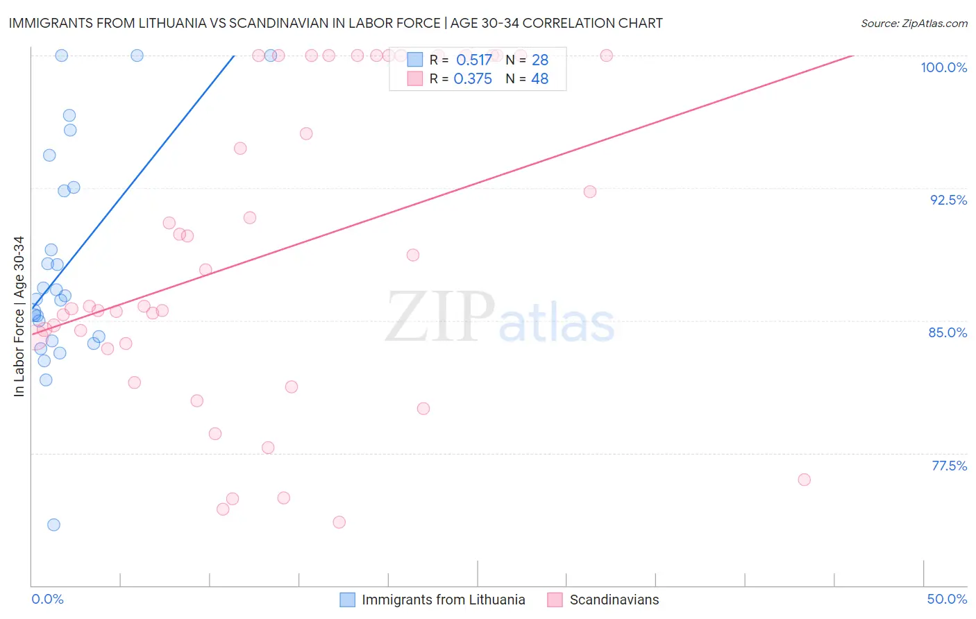 Immigrants from Lithuania vs Scandinavian In Labor Force | Age 30-34