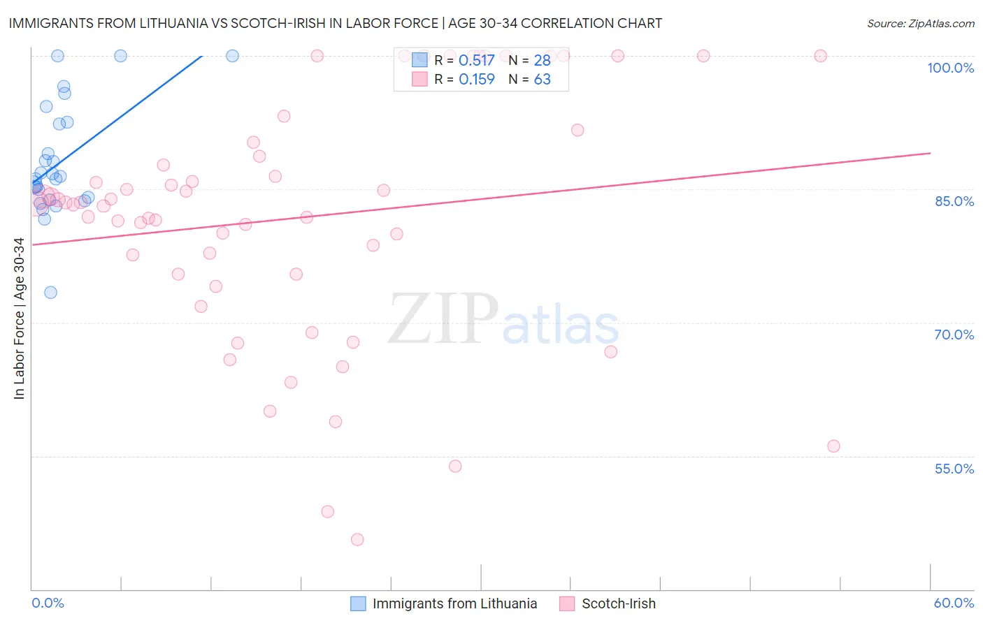Immigrants from Lithuania vs Scotch-Irish In Labor Force | Age 30-34