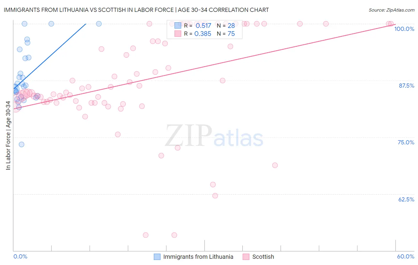 Immigrants from Lithuania vs Scottish In Labor Force | Age 30-34