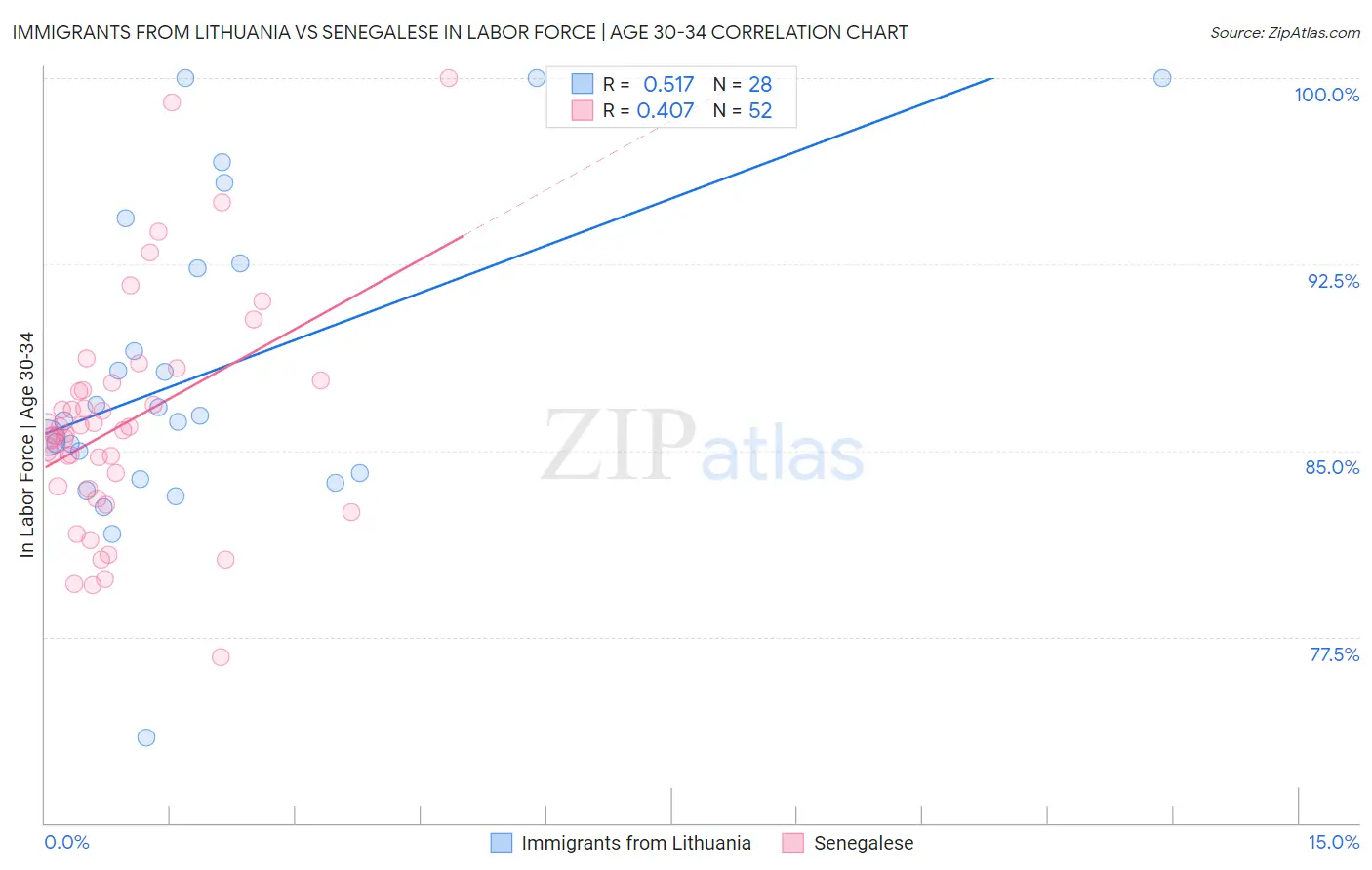 Immigrants from Lithuania vs Senegalese In Labor Force | Age 30-34