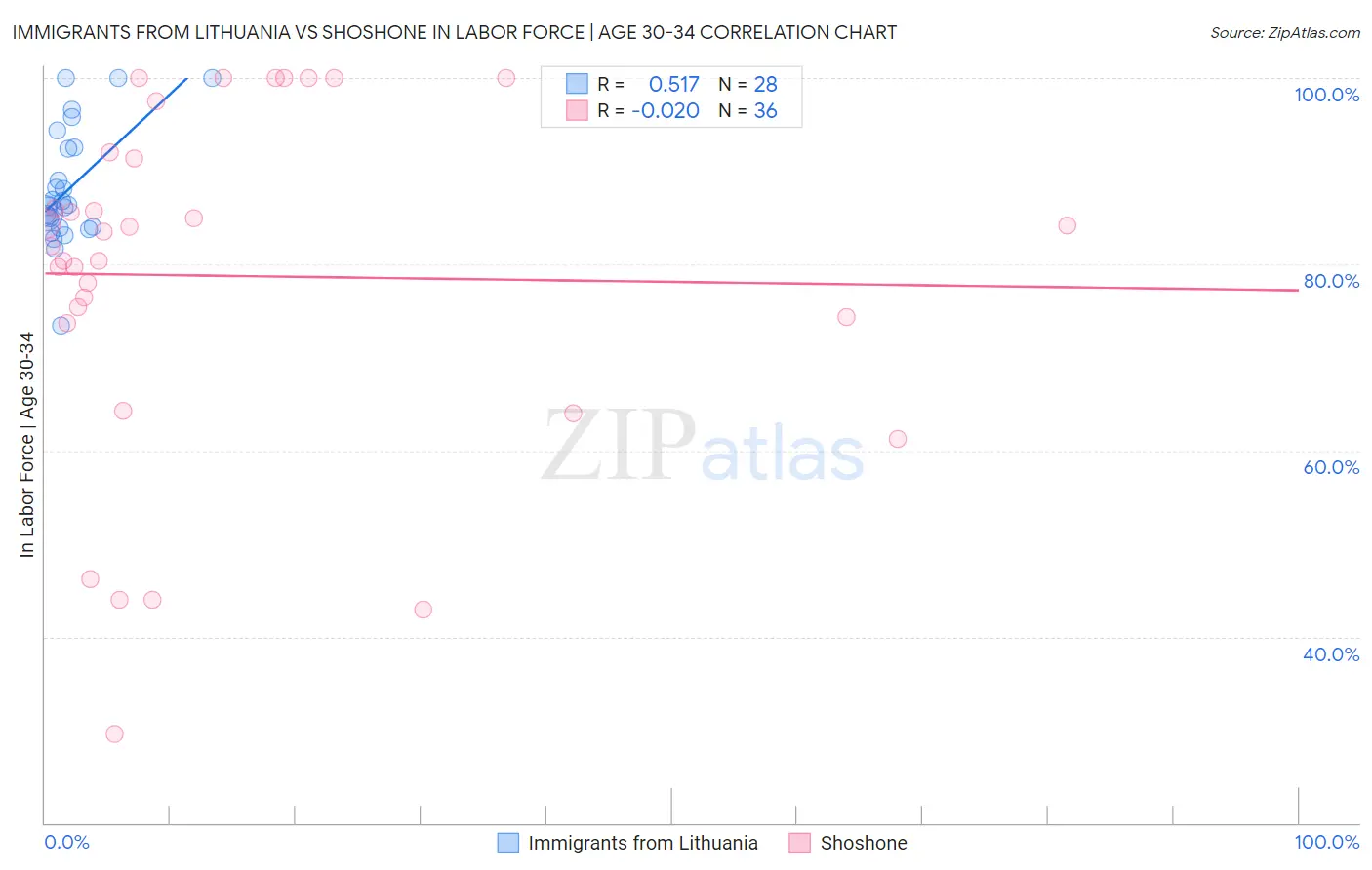 Immigrants from Lithuania vs Shoshone In Labor Force | Age 30-34