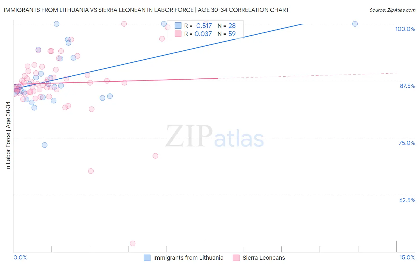 Immigrants from Lithuania vs Sierra Leonean In Labor Force | Age 30-34