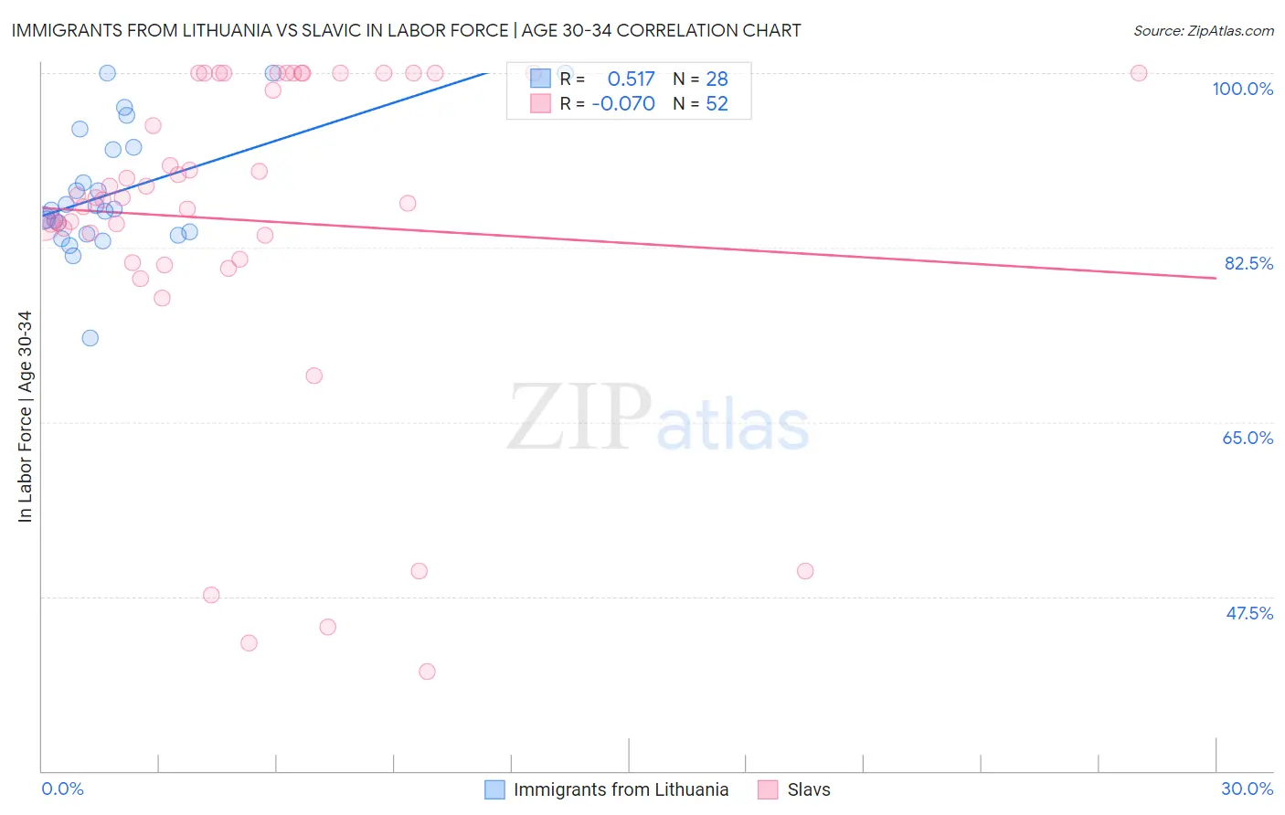 Immigrants from Lithuania vs Slavic In Labor Force | Age 30-34