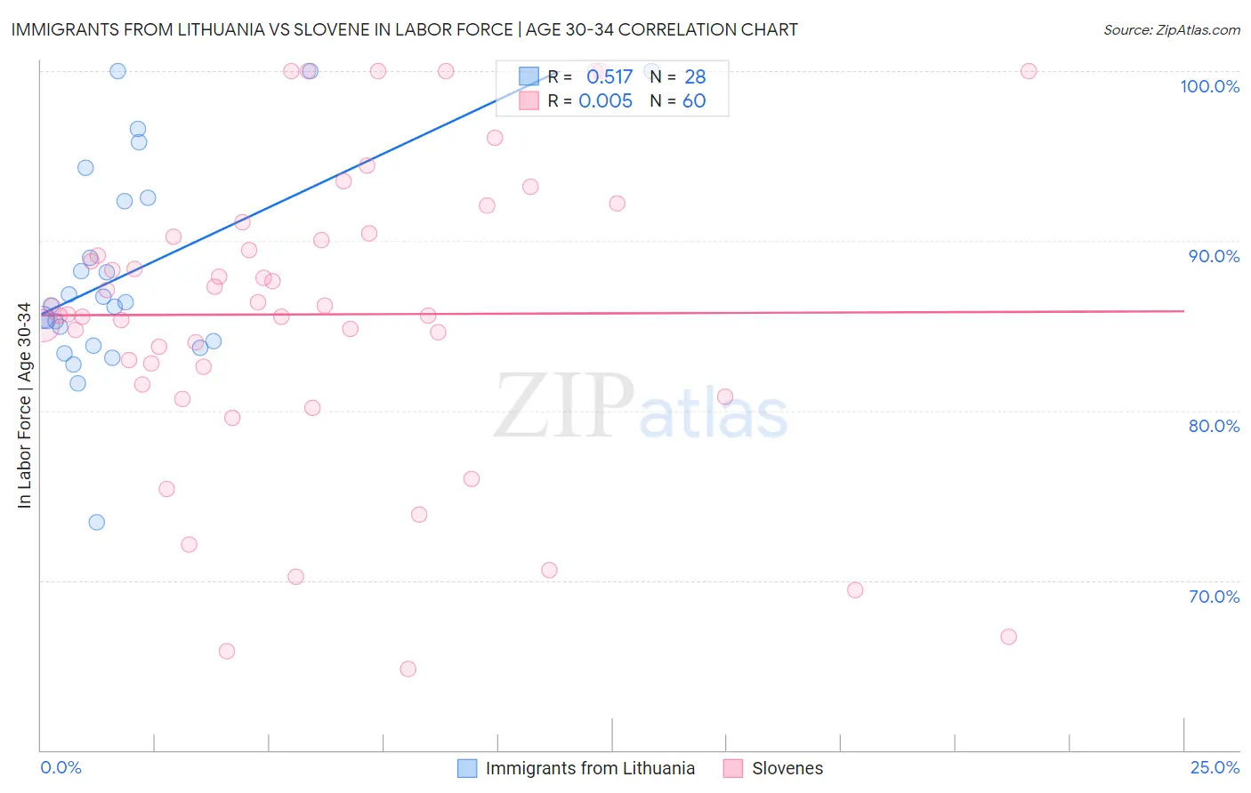 Immigrants from Lithuania vs Slovene In Labor Force | Age 30-34