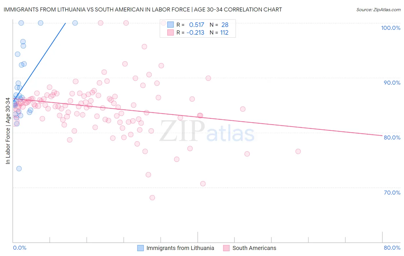 Immigrants from Lithuania vs South American In Labor Force | Age 30-34