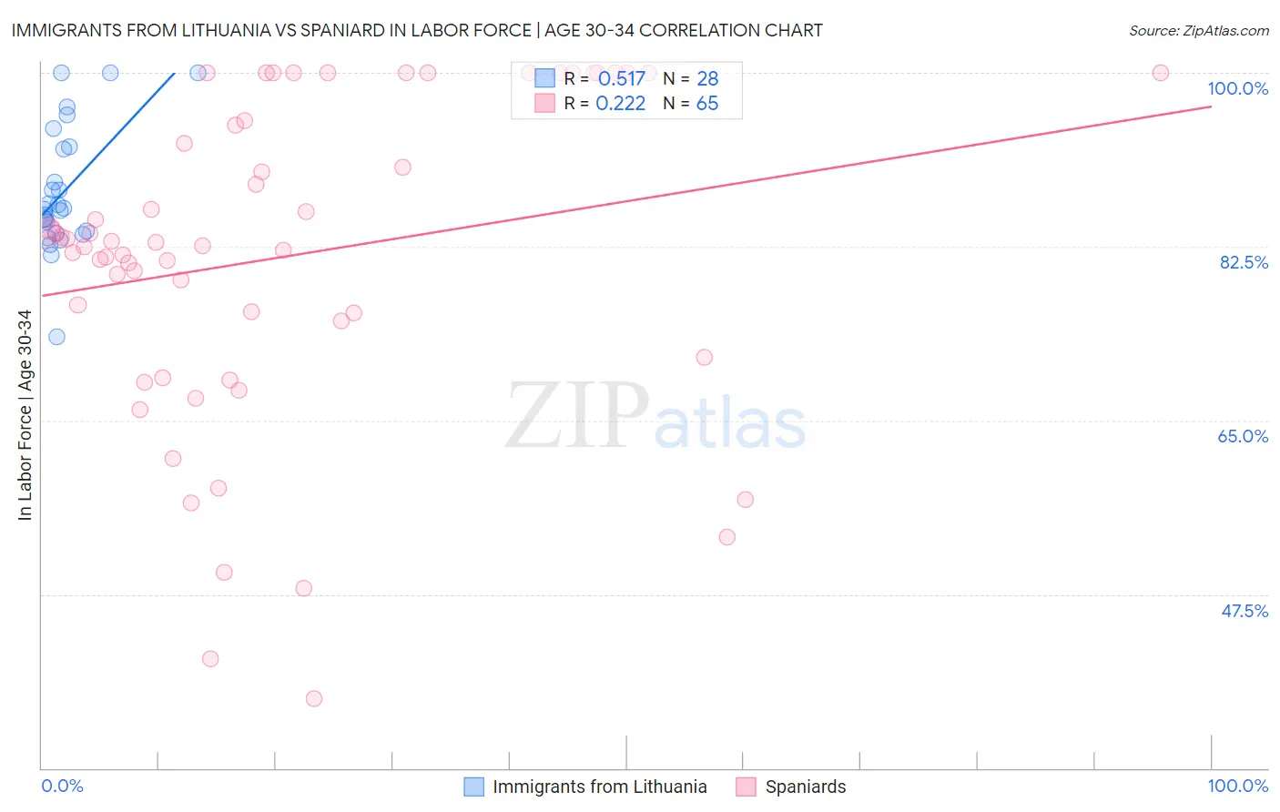 Immigrants from Lithuania vs Spaniard In Labor Force | Age 30-34
