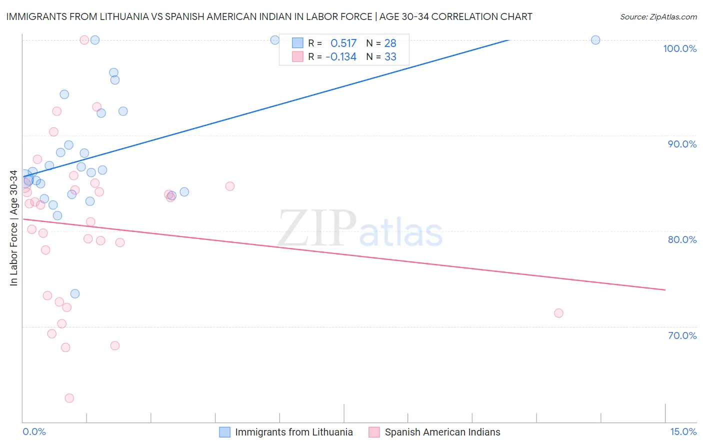 Immigrants from Lithuania vs Spanish American Indian In Labor Force | Age 30-34