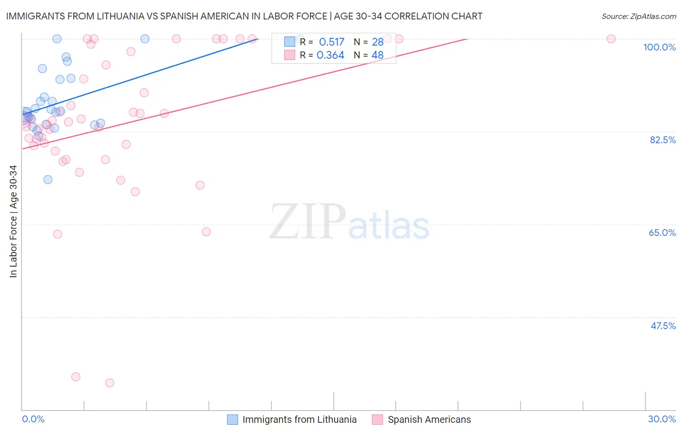 Immigrants from Lithuania vs Spanish American In Labor Force | Age 30-34