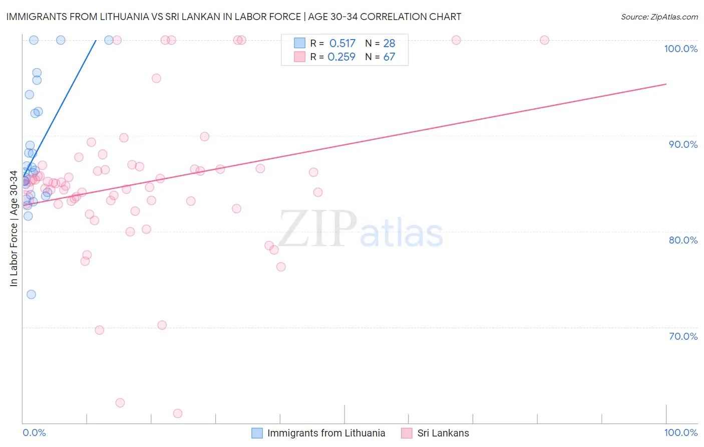 Immigrants from Lithuania vs Sri Lankan In Labor Force | Age 30-34