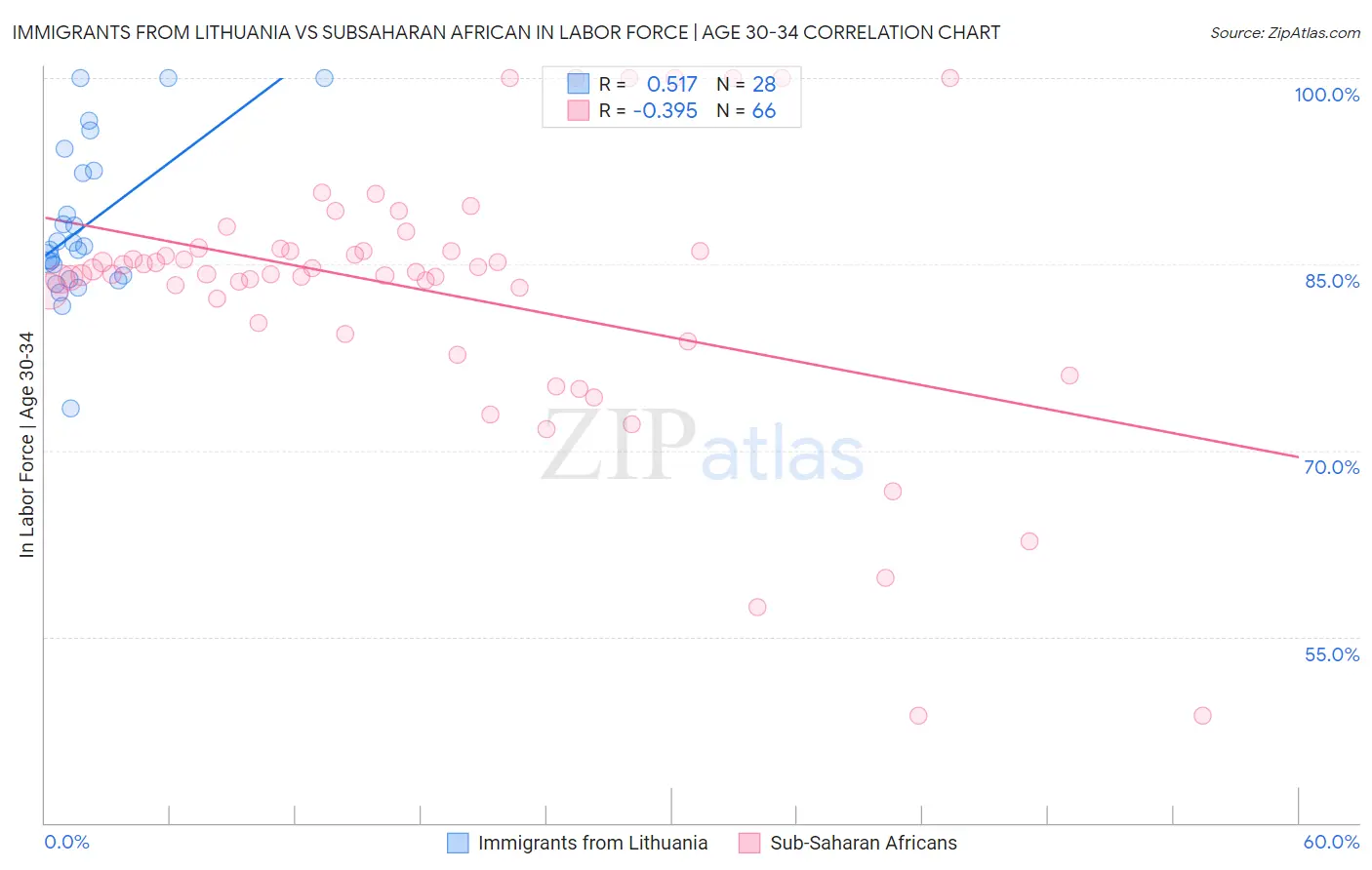 Immigrants from Lithuania vs Subsaharan African In Labor Force | Age 30-34