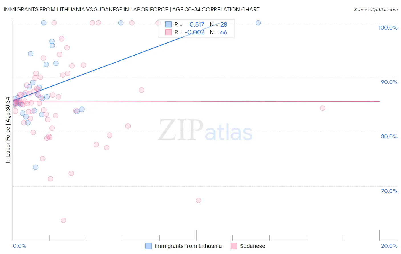 Immigrants from Lithuania vs Sudanese In Labor Force | Age 30-34