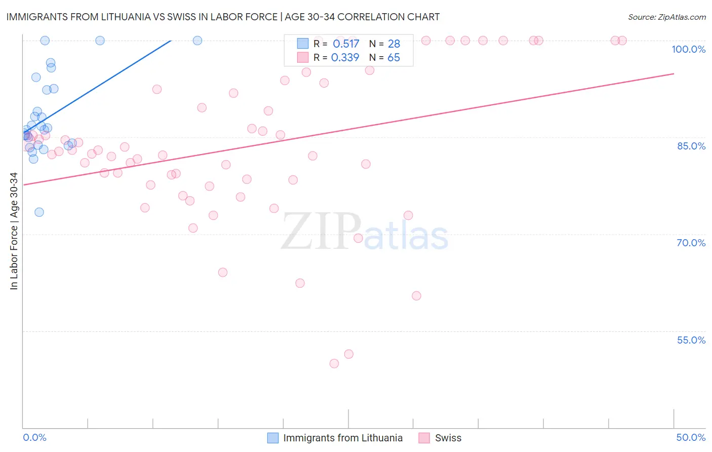 Immigrants from Lithuania vs Swiss In Labor Force | Age 30-34