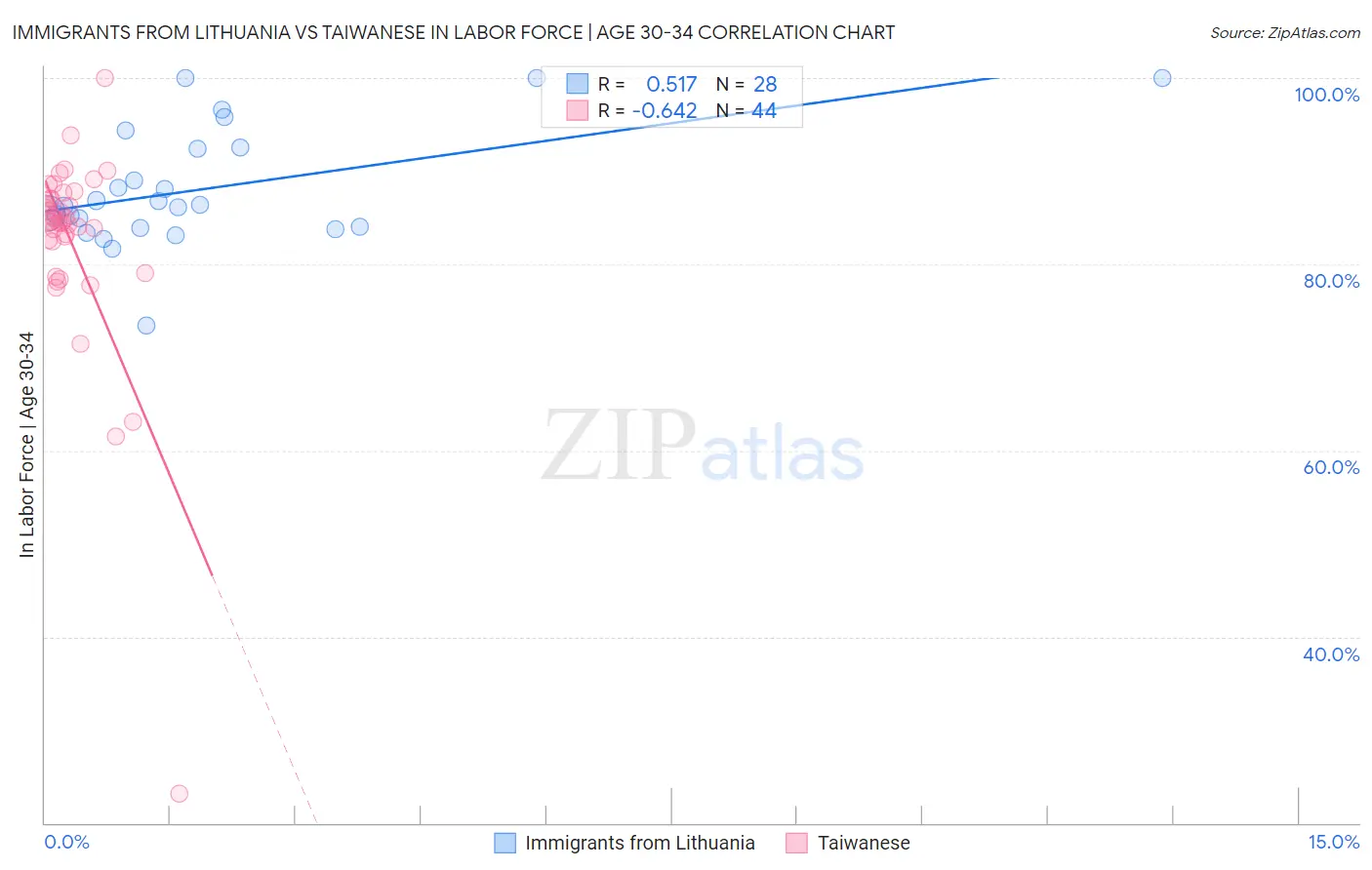 Immigrants from Lithuania vs Taiwanese In Labor Force | Age 30-34