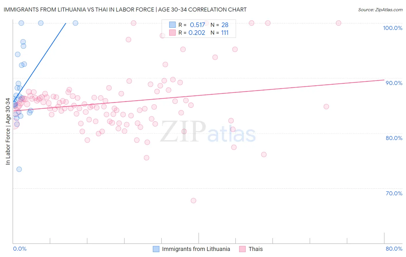 Immigrants from Lithuania vs Thai In Labor Force | Age 30-34
