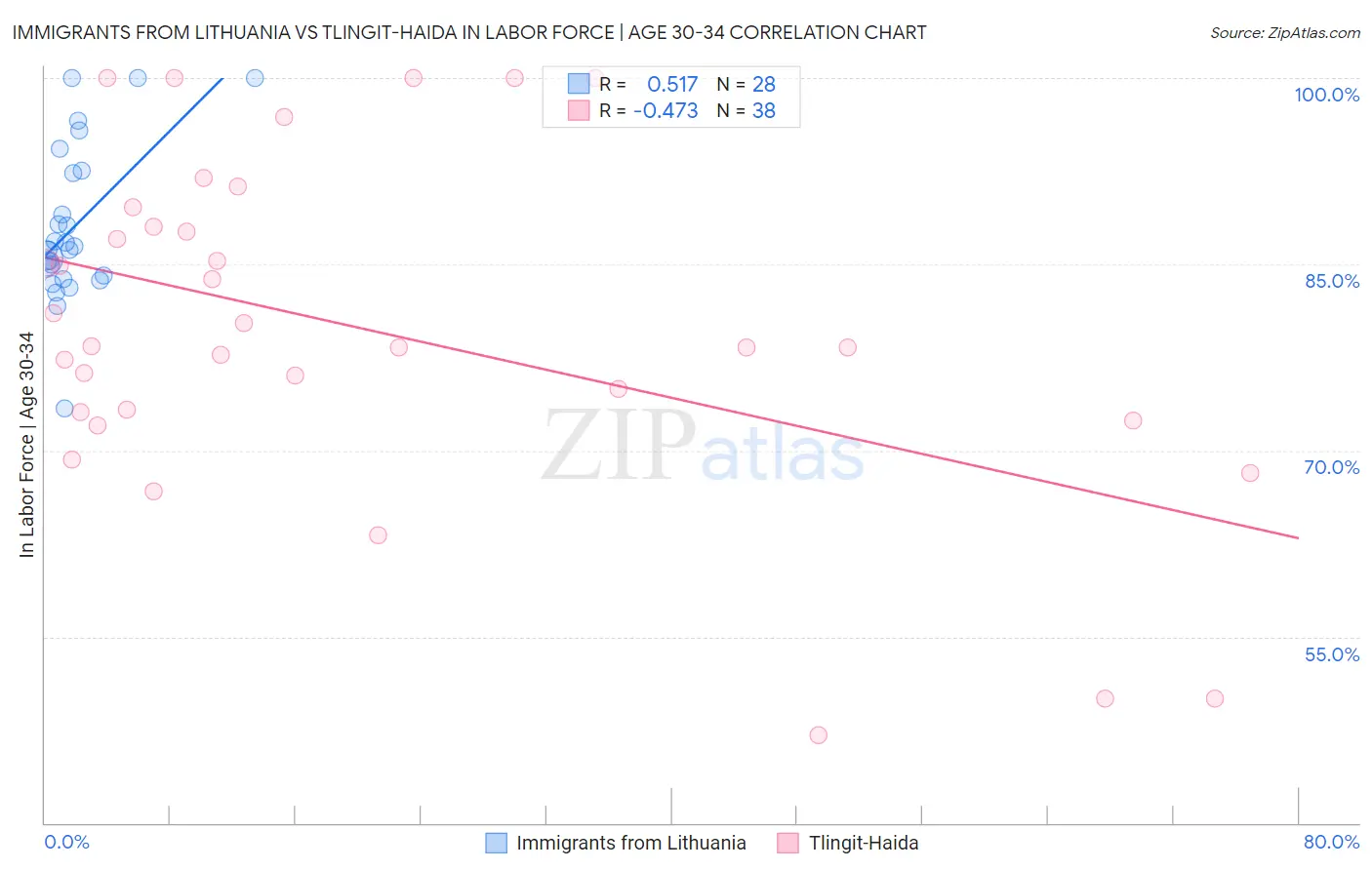 Immigrants from Lithuania vs Tlingit-Haida In Labor Force | Age 30-34