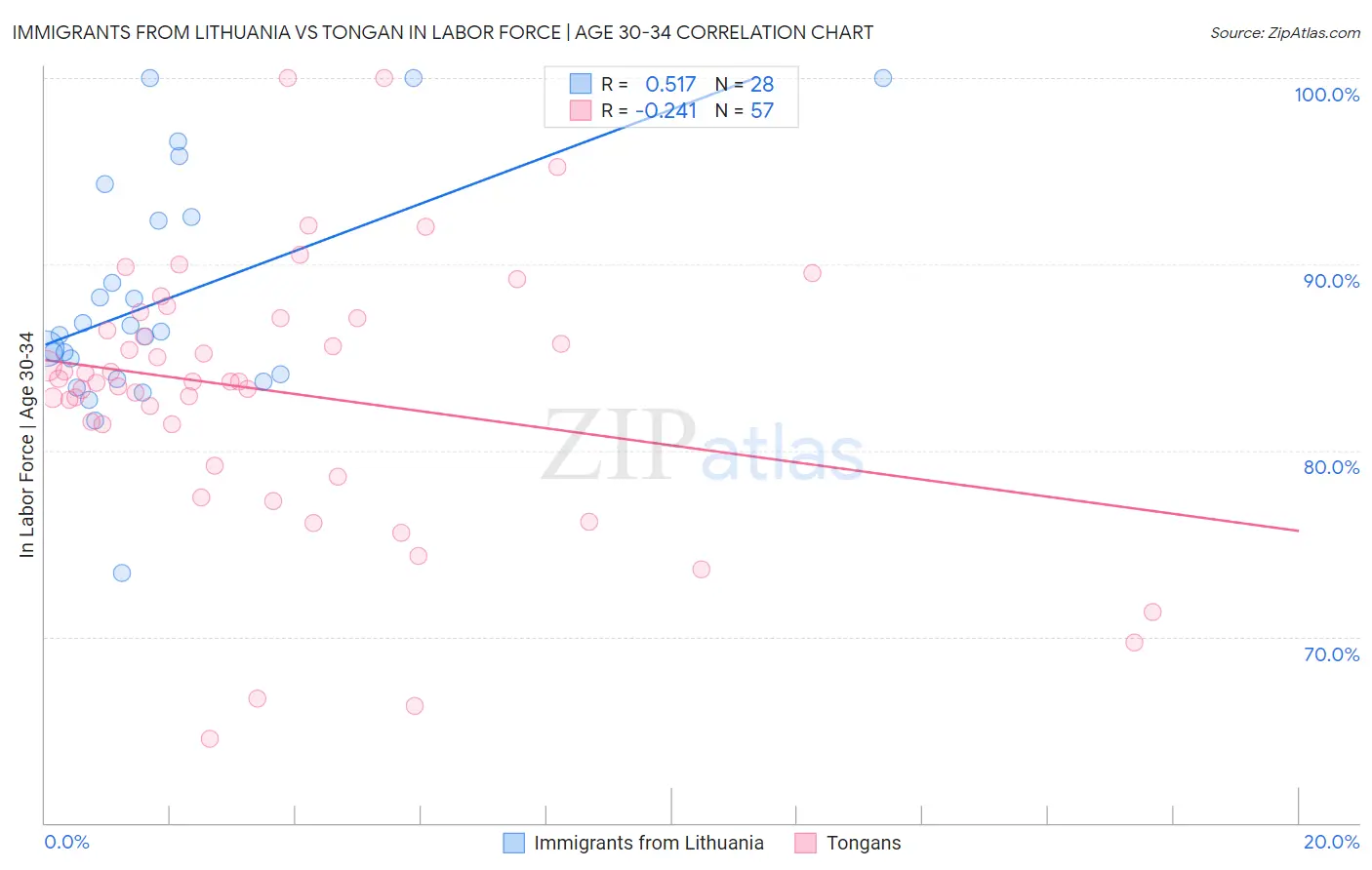 Immigrants from Lithuania vs Tongan In Labor Force | Age 30-34