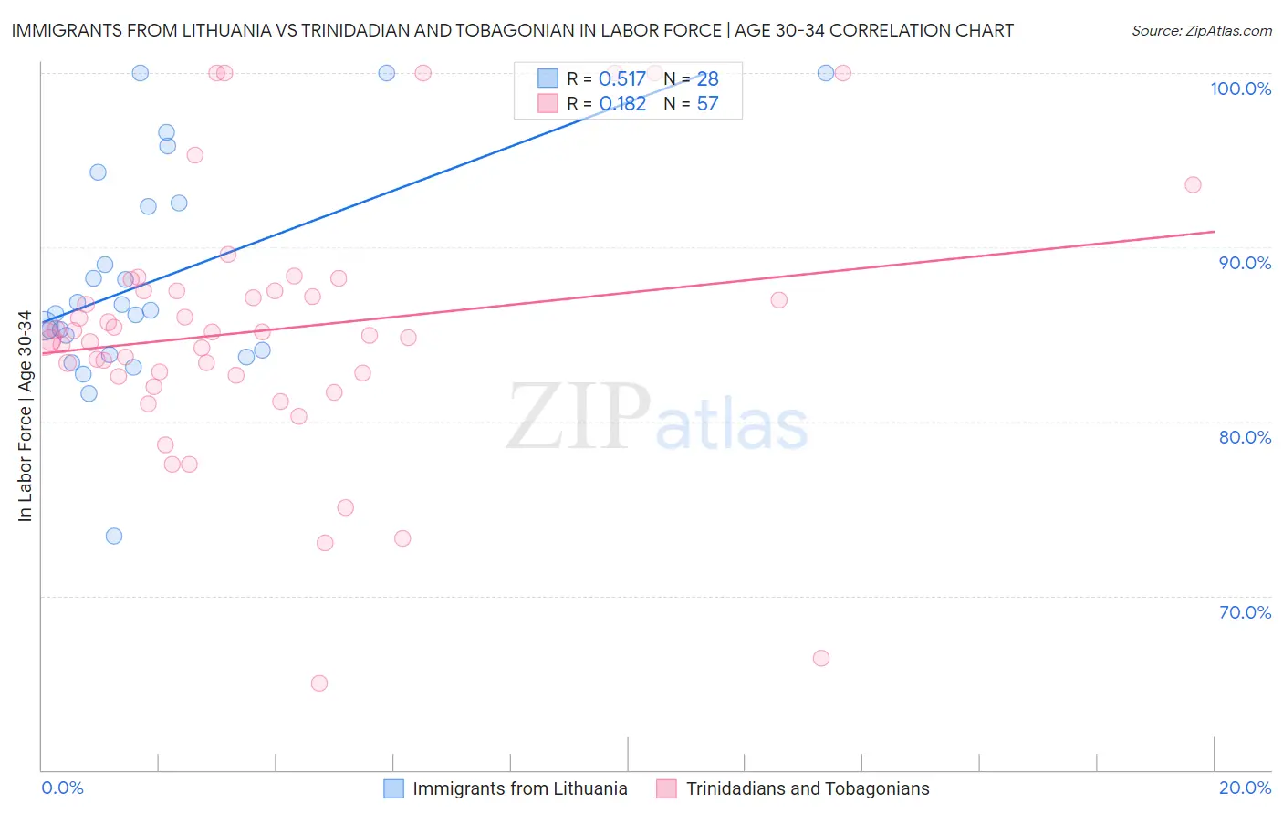 Immigrants from Lithuania vs Trinidadian and Tobagonian In Labor Force | Age 30-34