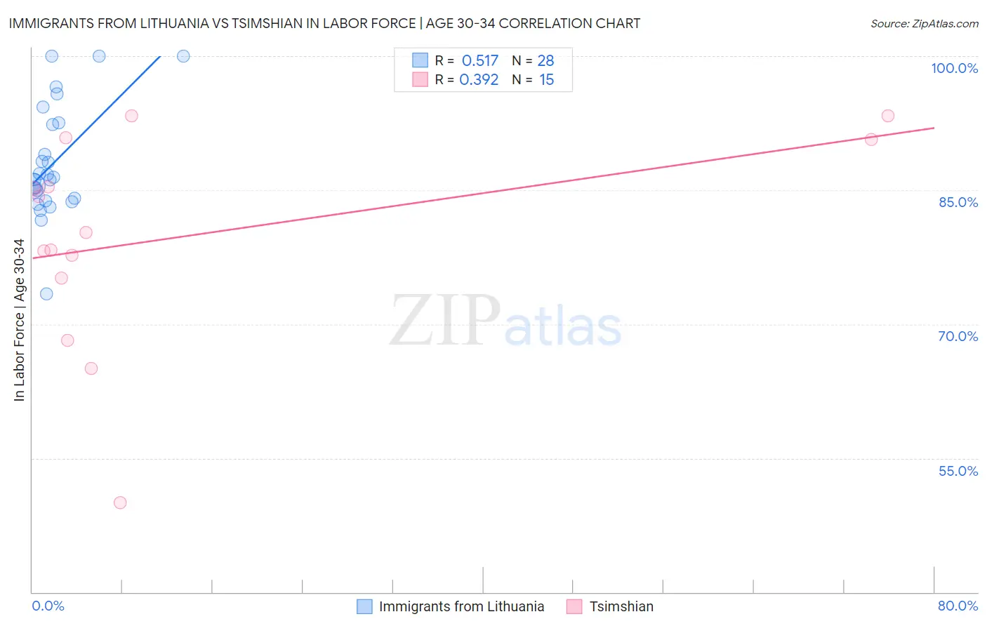 Immigrants from Lithuania vs Tsimshian In Labor Force | Age 30-34