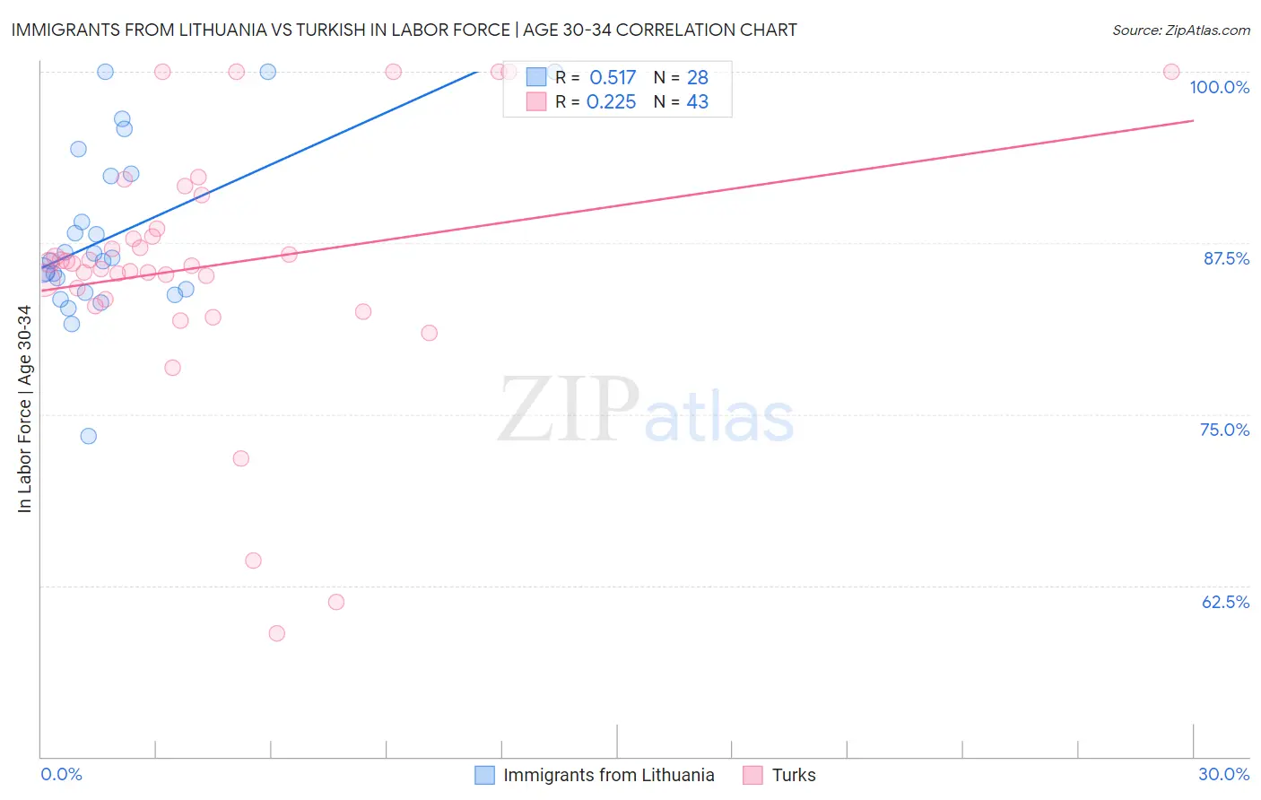Immigrants from Lithuania vs Turkish In Labor Force | Age 30-34