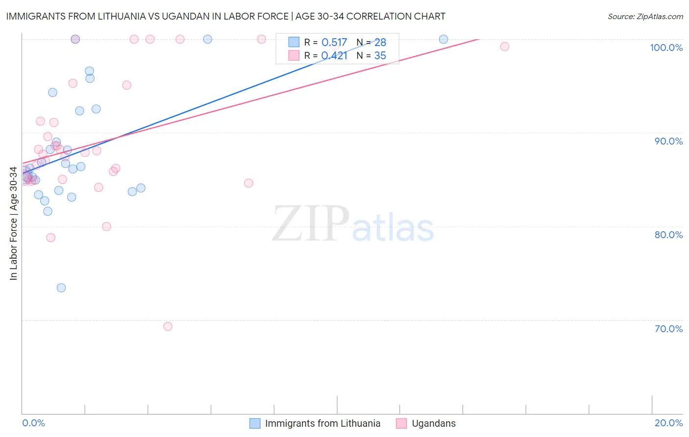 Immigrants from Lithuania vs Ugandan In Labor Force | Age 30-34