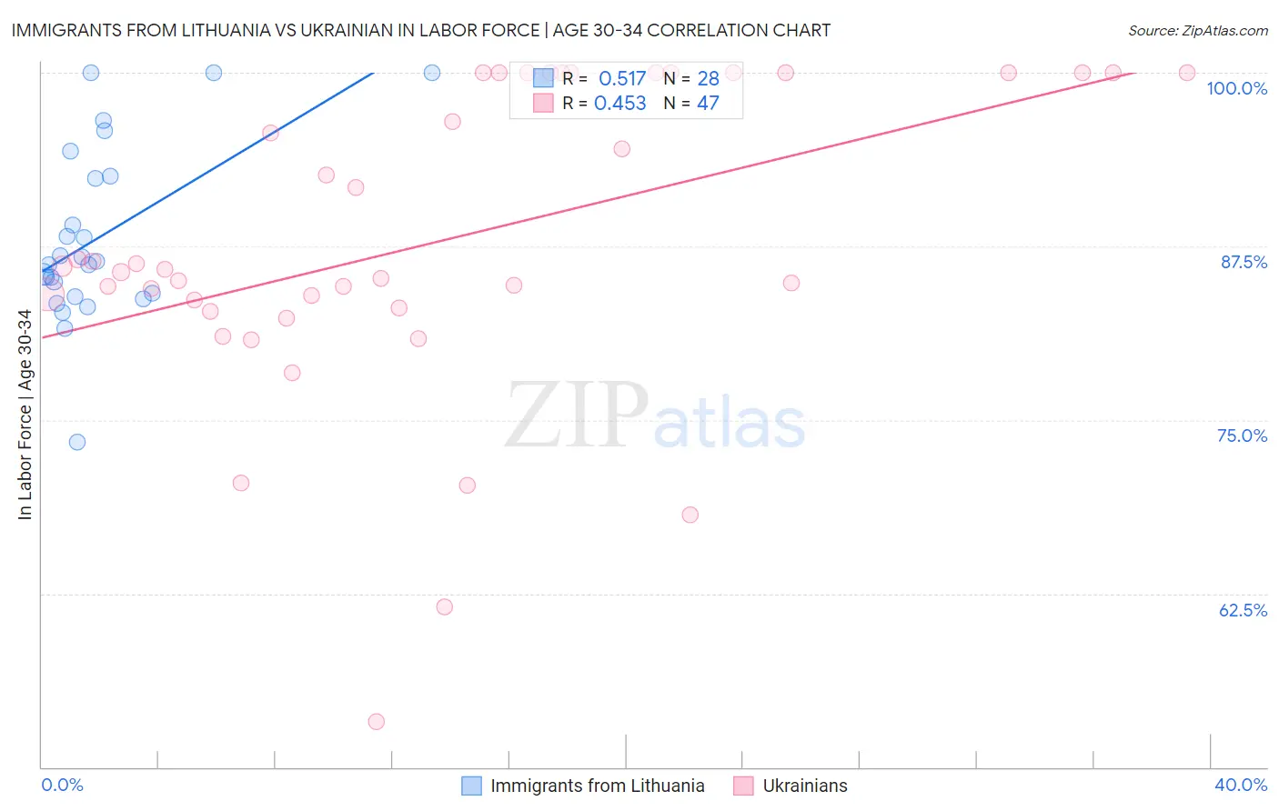 Immigrants from Lithuania vs Ukrainian In Labor Force | Age 30-34