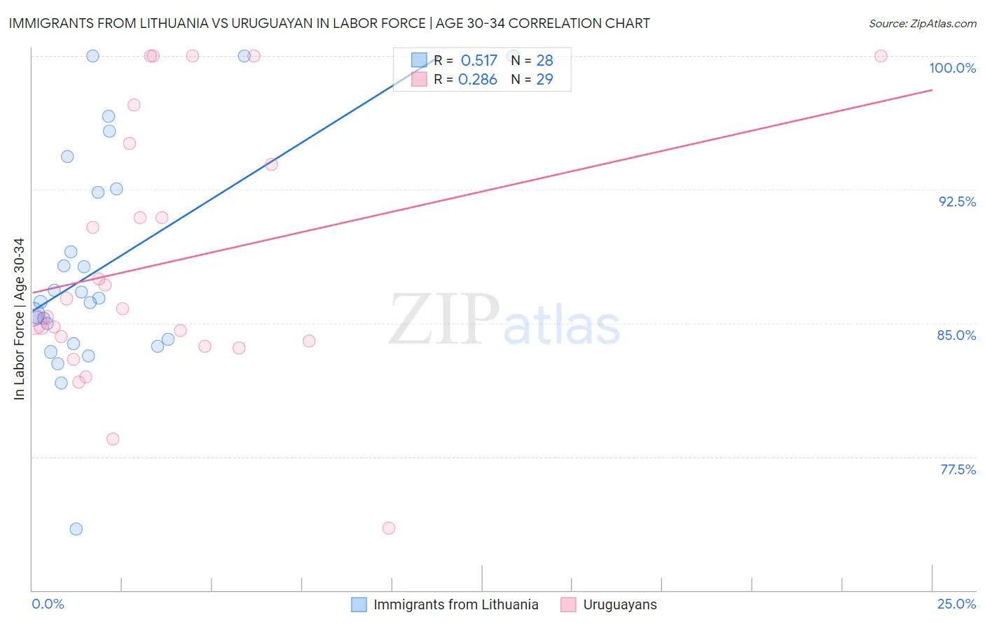 Immigrants from Lithuania vs Uruguayan In Labor Force | Age 30-34