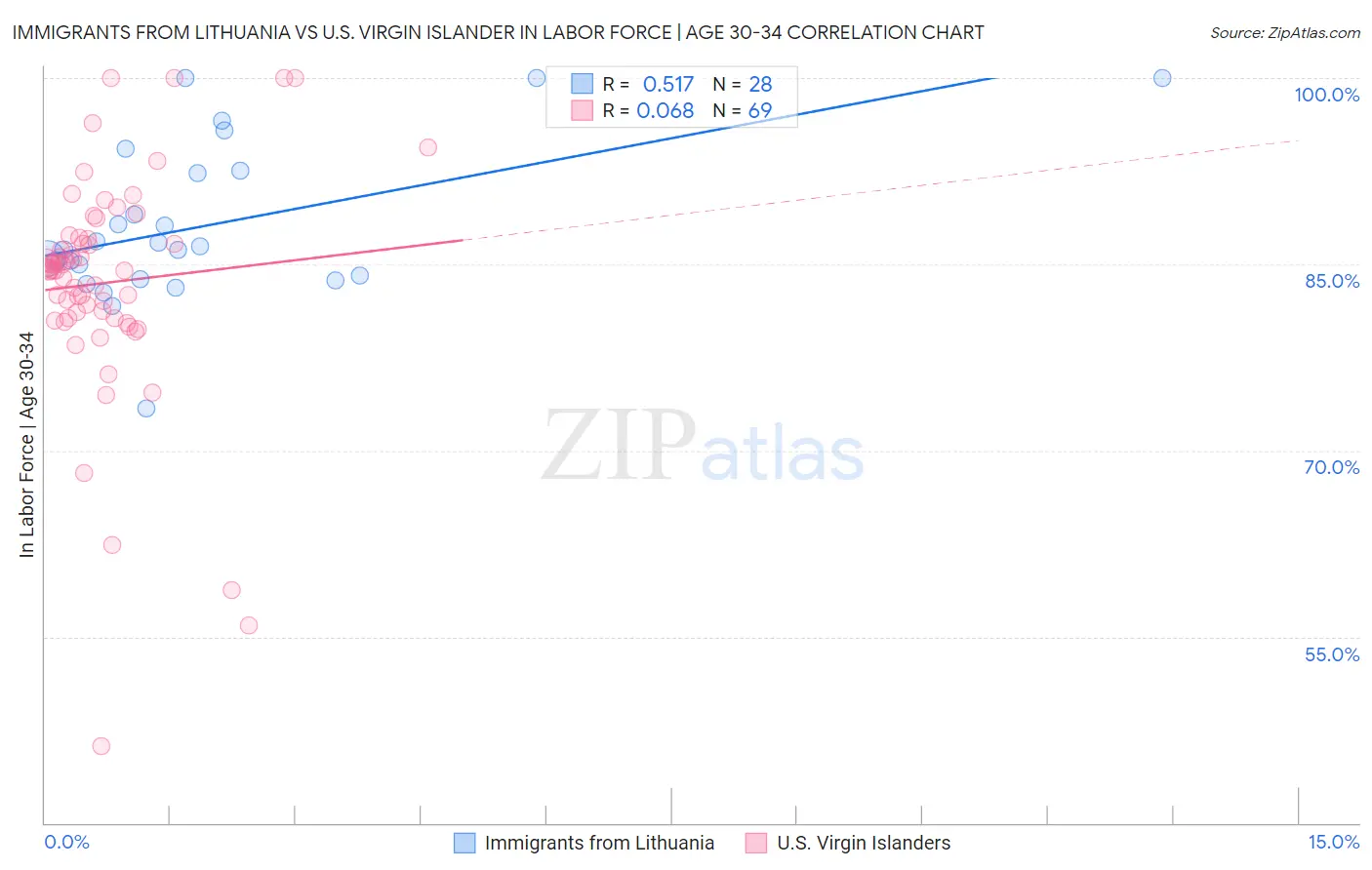 Immigrants from Lithuania vs U.S. Virgin Islander In Labor Force | Age 30-34