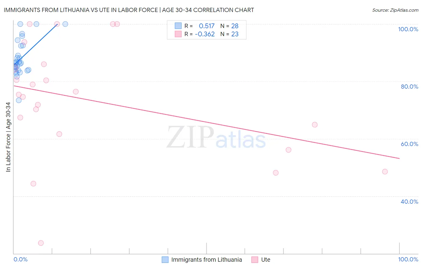 Immigrants from Lithuania vs Ute In Labor Force | Age 30-34