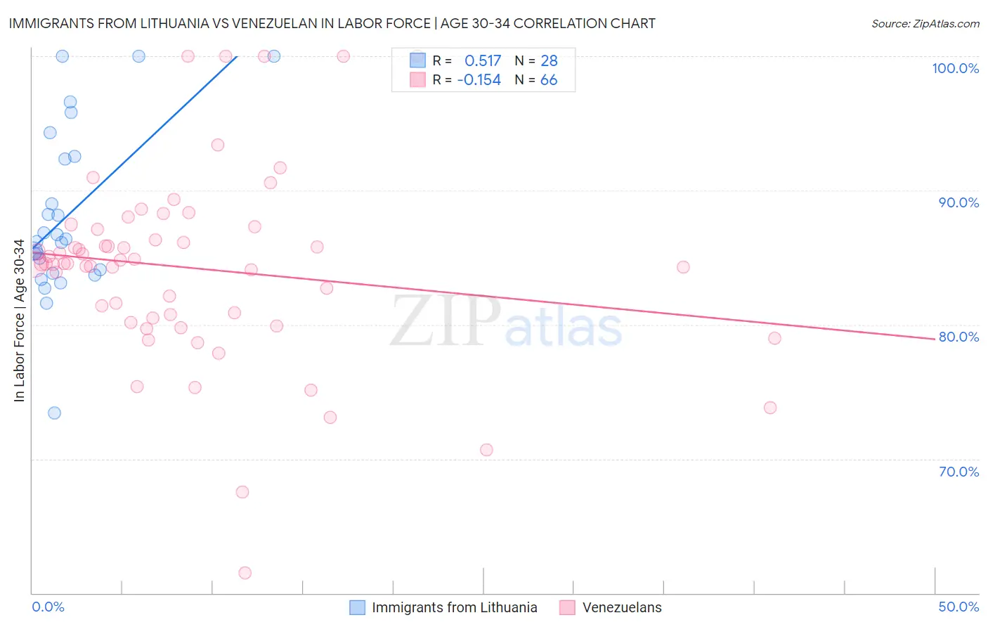 Immigrants from Lithuania vs Venezuelan In Labor Force | Age 30-34