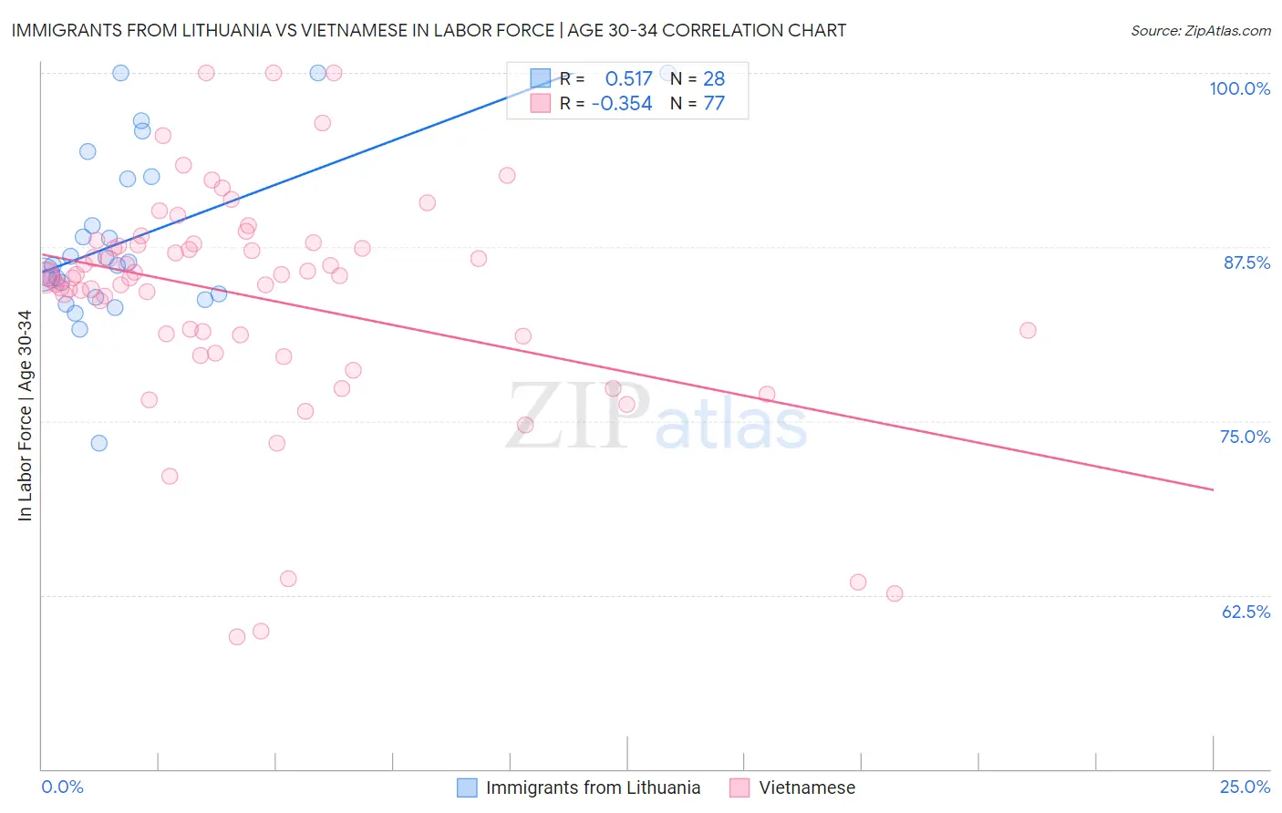 Immigrants from Lithuania vs Vietnamese In Labor Force | Age 30-34