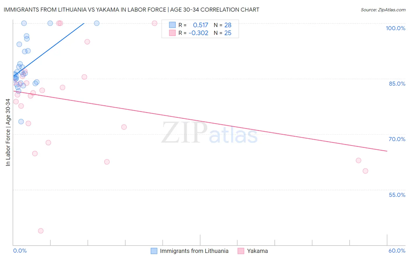 Immigrants from Lithuania vs Yakama In Labor Force | Age 30-34