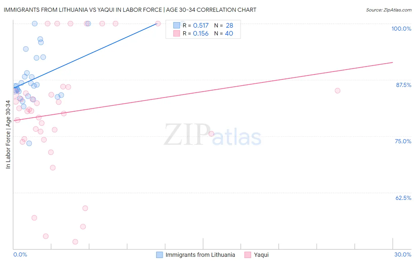Immigrants from Lithuania vs Yaqui In Labor Force | Age 30-34