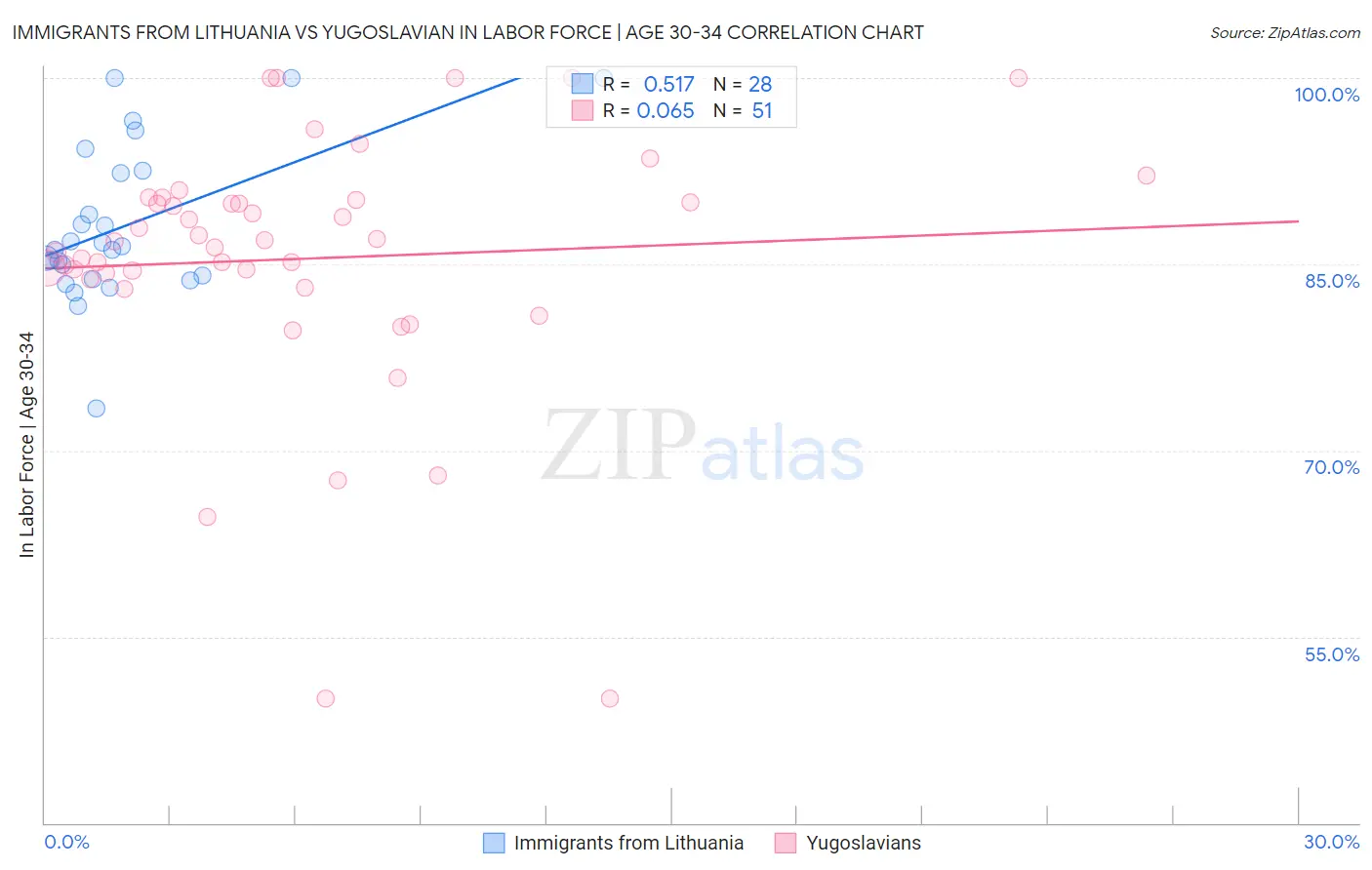 Immigrants from Lithuania vs Yugoslavian In Labor Force | Age 30-34