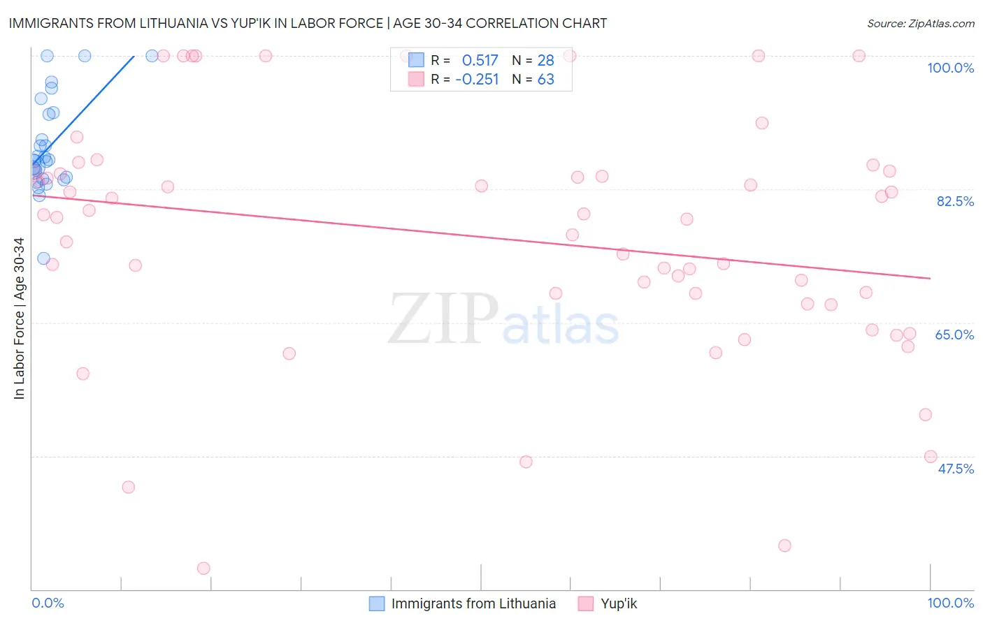 Immigrants from Lithuania vs Yup'ik In Labor Force | Age 30-34